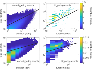 Landslide Rainfall Thresholds