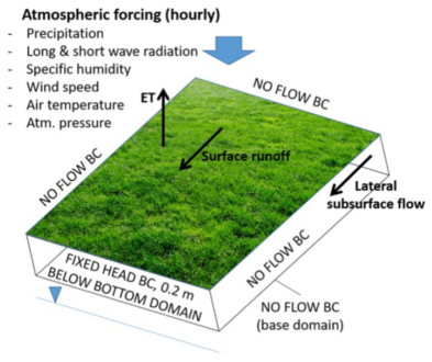 Modelling Scheme